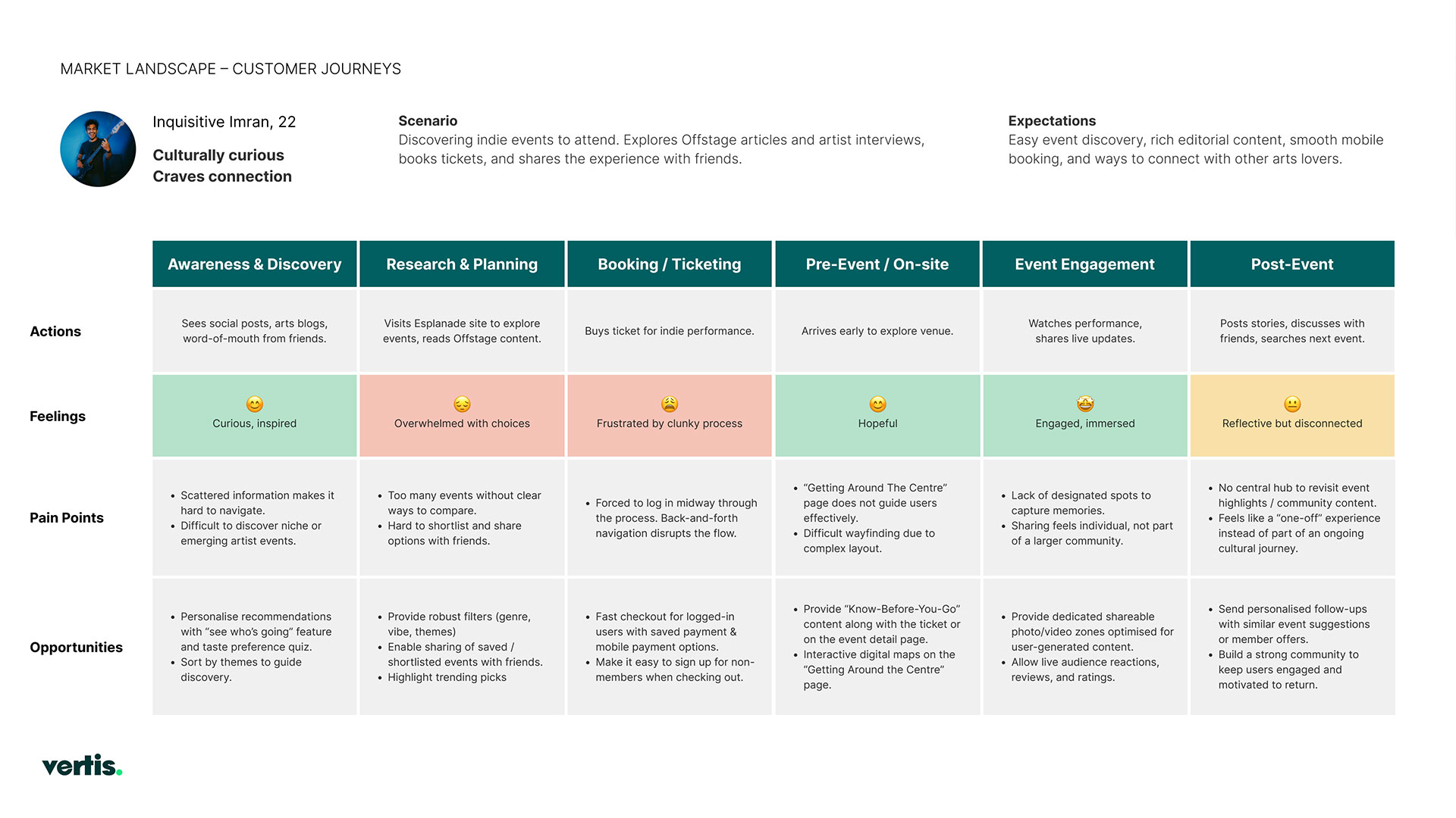 Customer journey — six stages with pain points
